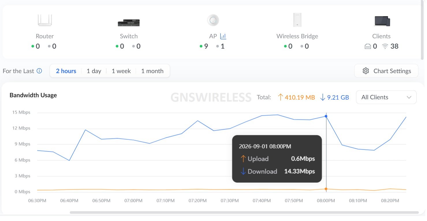 Cloud-management dashboard showing outdoor access-point status and network health